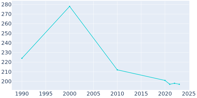 Population Graph For Hardesty, 1990 - 2022