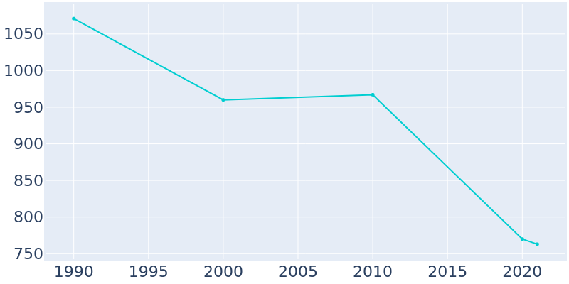 Population Graph For Hardin, 1990 - 2022