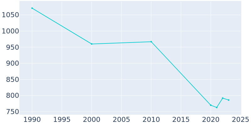 Population Graph For Hardin, 1990 - 2022