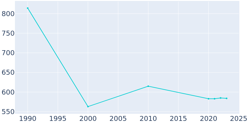 Population Graph For Hardin, 1990 - 2022