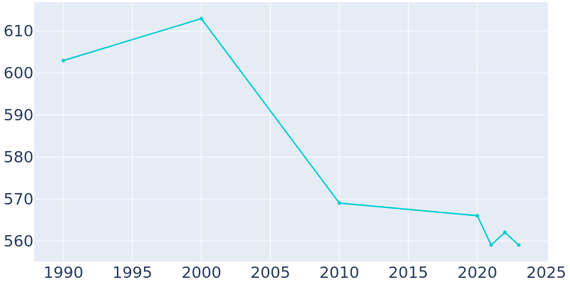 Population Graph For Hardin, 1990 - 2022