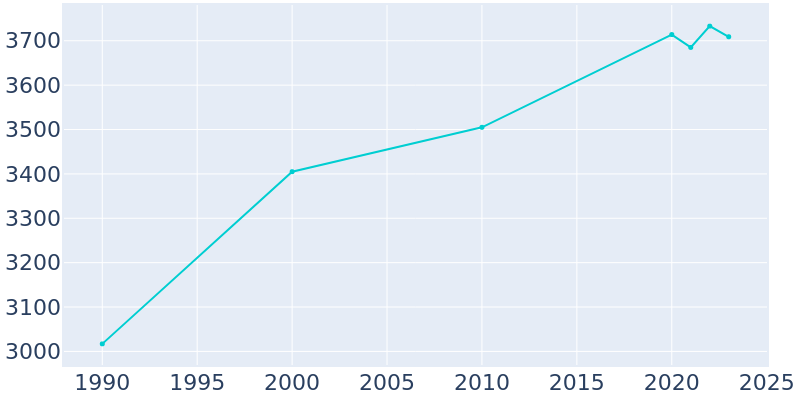 Population Graph For Hardin, 1990 - 2022