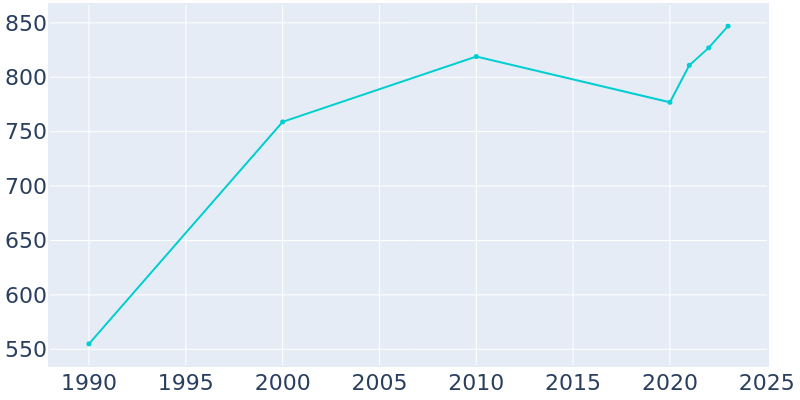 Population Graph For Hardin, 1990 - 2022