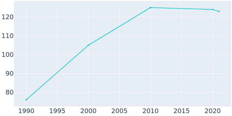 Population Graph For Harding, 1990 - 2022