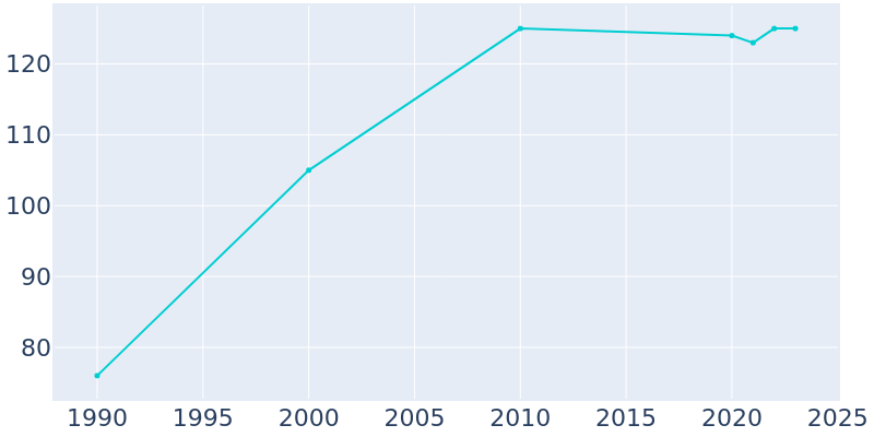 Population Graph For Harding, 1990 - 2022