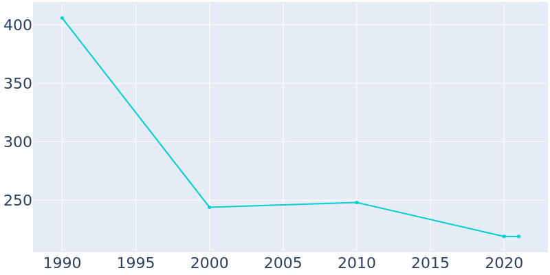 Population Graph For Hardinsburg, 1990 - 2022