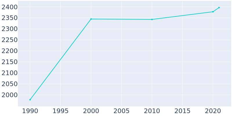 Population Graph For Hardinsburg, 1990 - 2022