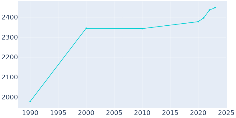 Population Graph For Hardinsburg, 1990 - 2022