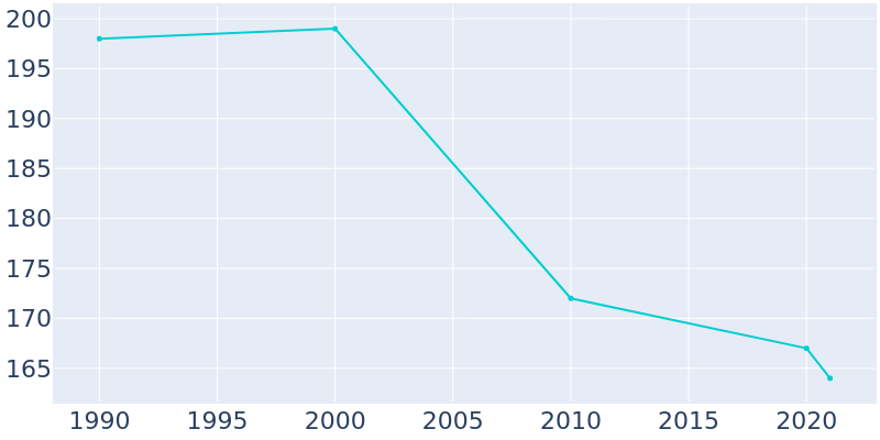 Population Graph For Hardtner, 1990 - 2022