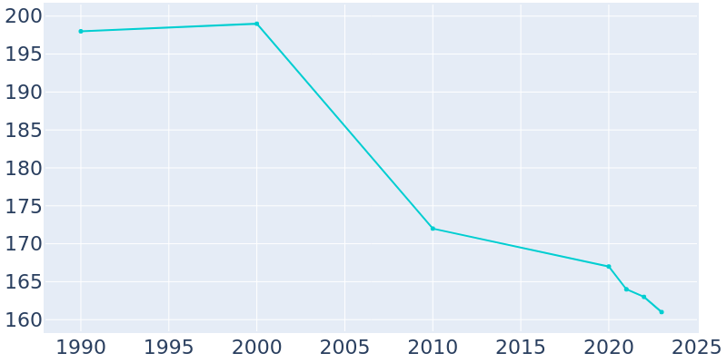 Population Graph For Hardtner, 1990 - 2022