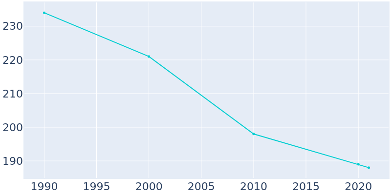Population Graph For Hardwick, 1990 - 2022