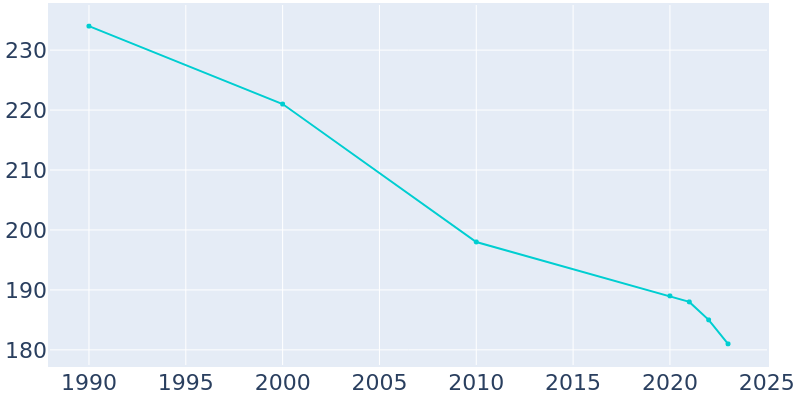 Population Graph For Hardwick, 1990 - 2022