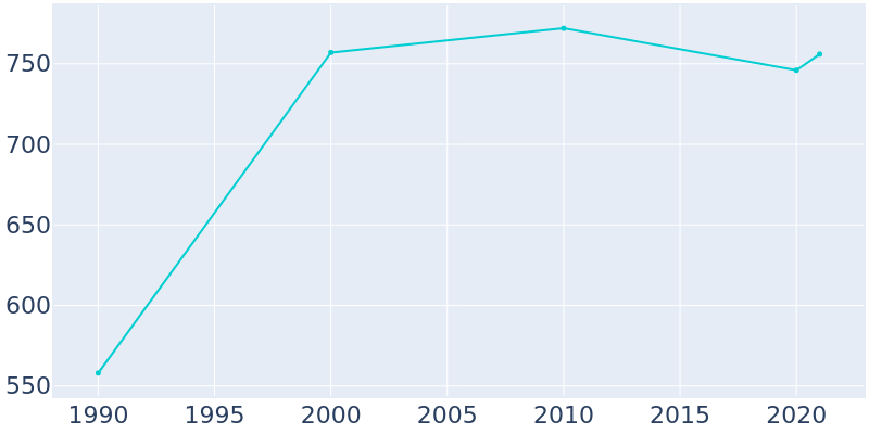 Population Graph For Hardy, 1990 - 2022