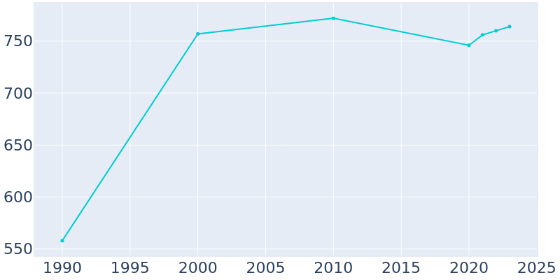 Population Graph For Hardy, 1990 - 2022