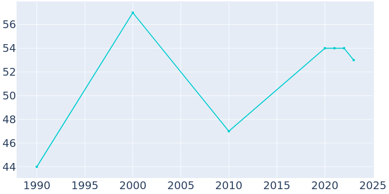 Population Graph For Hardy, 1990 - 2022