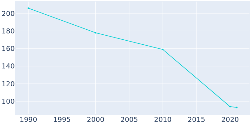 Population Graph For Hardy, 1990 - 2022