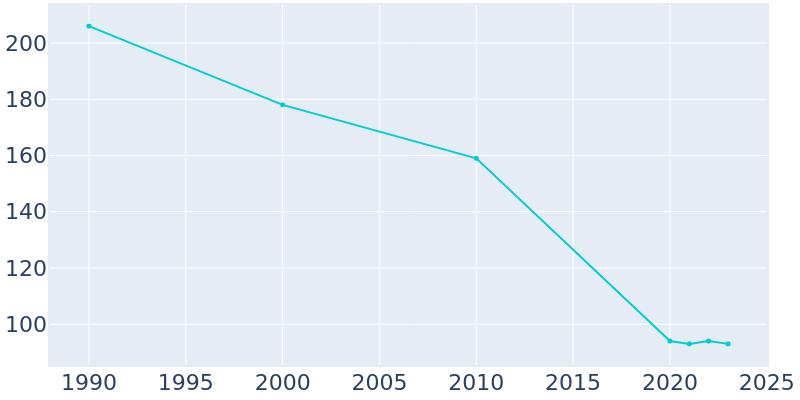 Population Graph For Hardy, 1990 - 2022