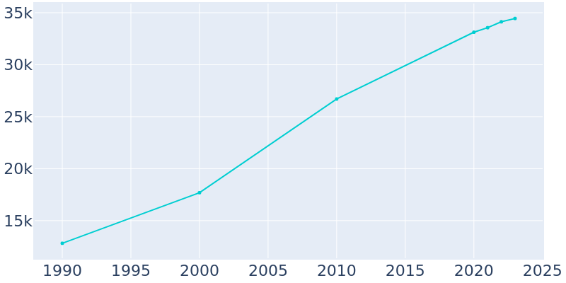 Population Graph For Harker Heights, 1990 - 2022