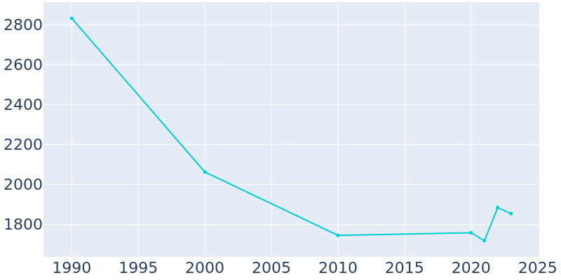 Population Graph For Harlan, 1990 - 2022