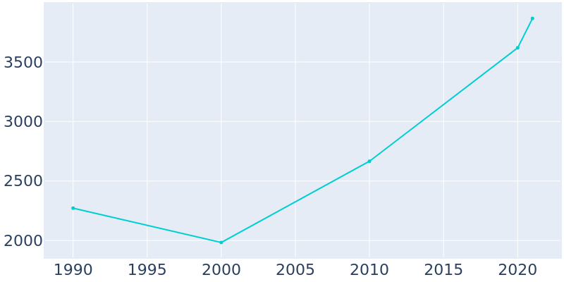 Population Graph For Harlem, 1990 - 2022