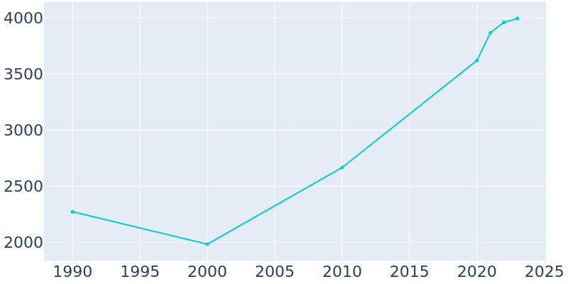 Population Graph For Harlem, 1990 - 2022