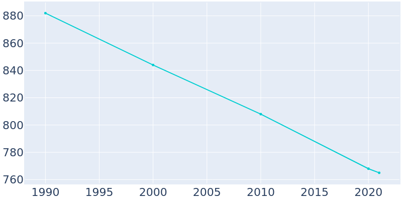 Population Graph For Harlem, 1990 - 2022