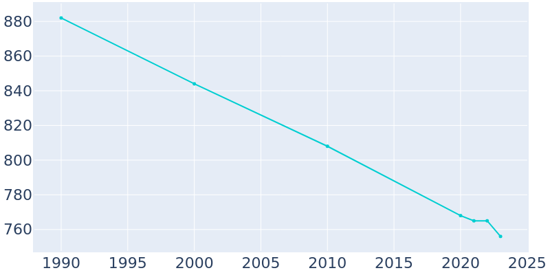 Population Graph For Harlem, 1990 - 2022