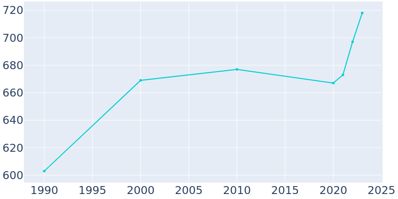 Population Graph For Harleyville, 1990 - 2022