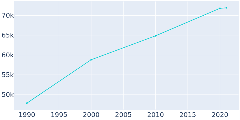 Population Graph For Harlingen, 1990 - 2022