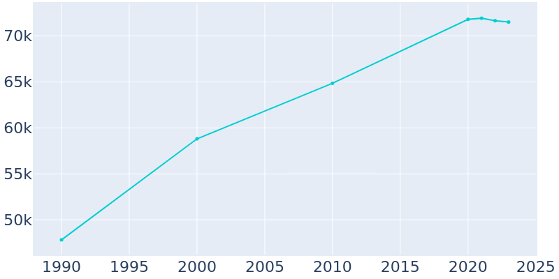 Population Graph For Harlingen, 1990 - 2022