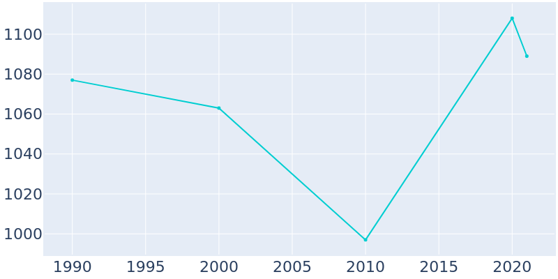 Population Graph For Harlowton, 1990 - 2022