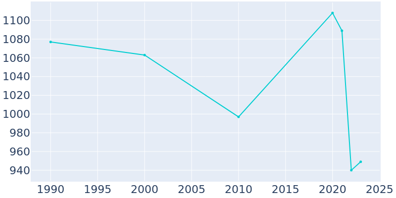 Population Graph For Harlowton, 1990 - 2022