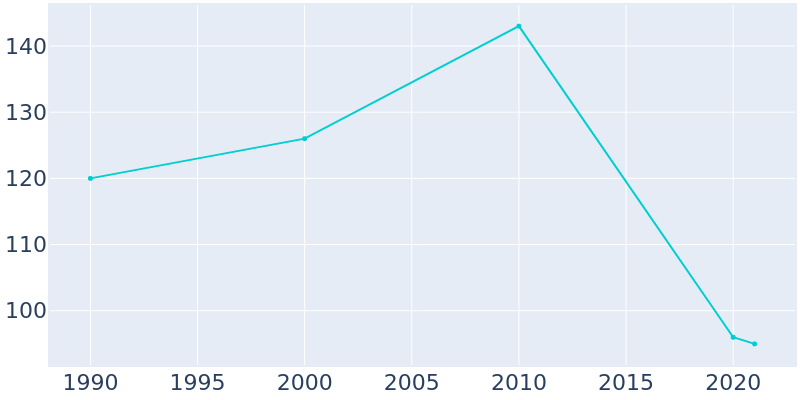 Population Graph For Harman, 1990 - 2022