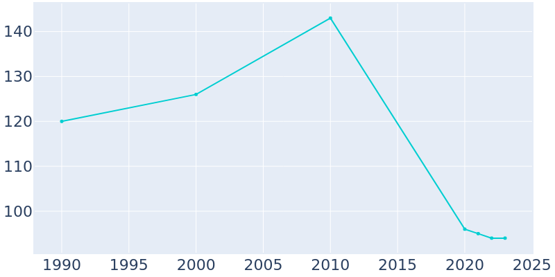 Population Graph For Harman, 1990 - 2022