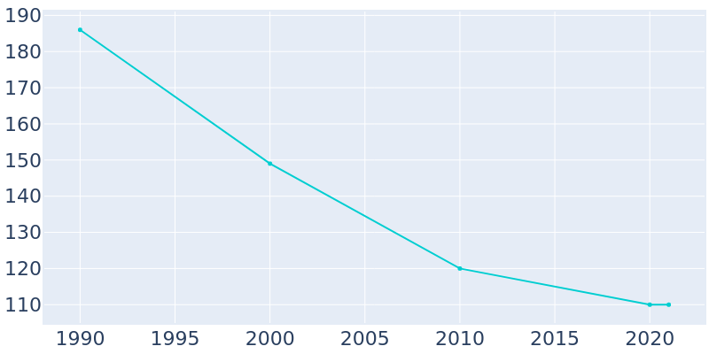Population Graph For Harmon, 1990 - 2022