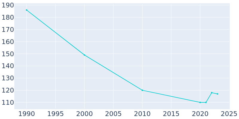 Population Graph For Harmon, 1990 - 2022