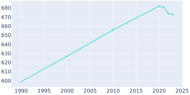 Population Graph For Harmony, 1990 - 2022