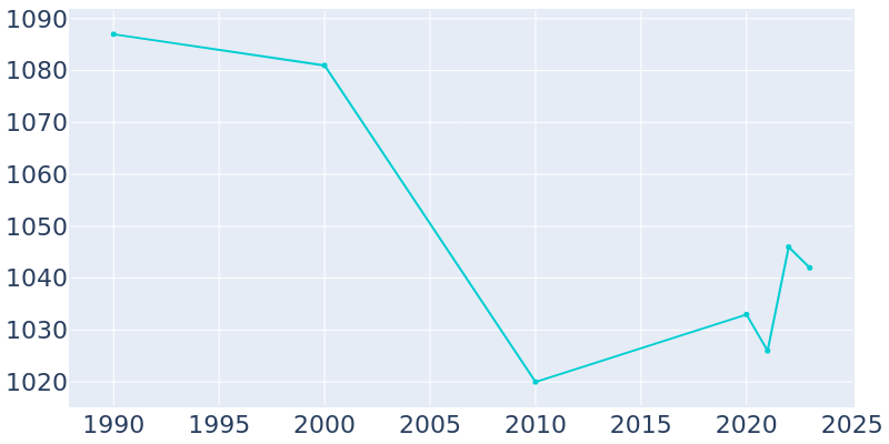 Population Graph For Harmony, 1990 - 2022