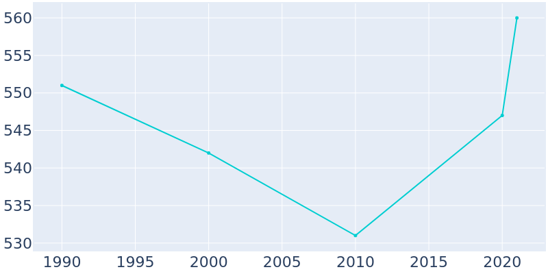 Population Graph For Harmony, 1990 - 2022