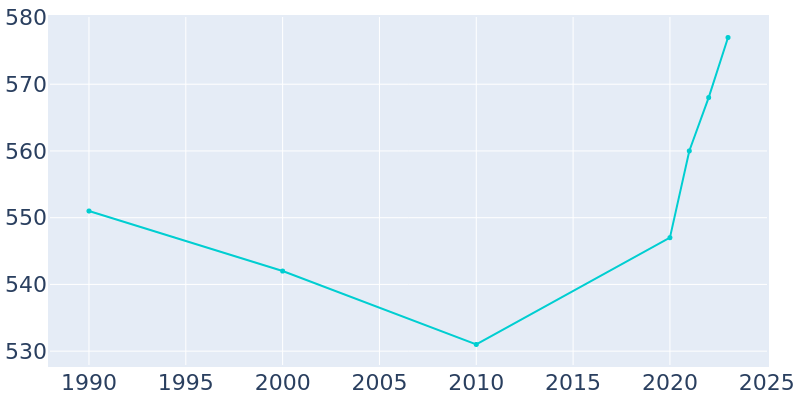 Population Graph For Harmony, 1990 - 2022