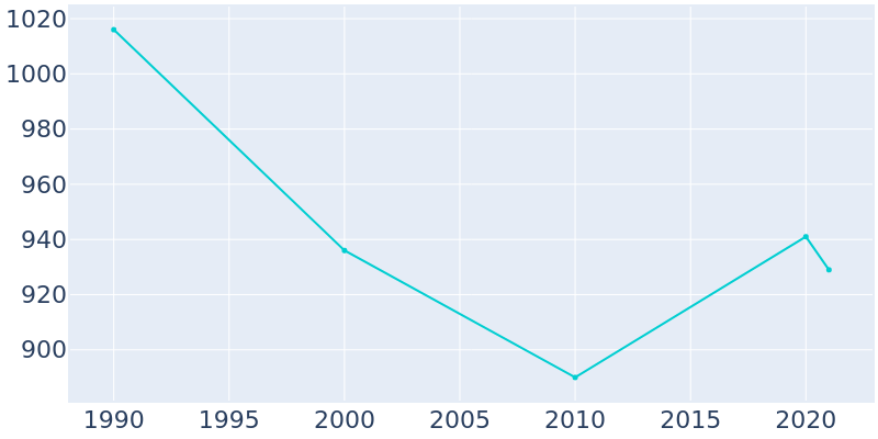 Population Graph For Harmony, 1990 - 2022