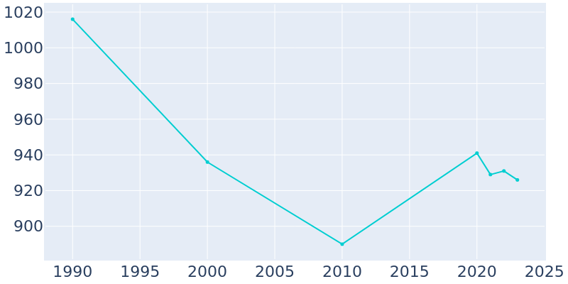 Population Graph For Harmony, 1990 - 2022