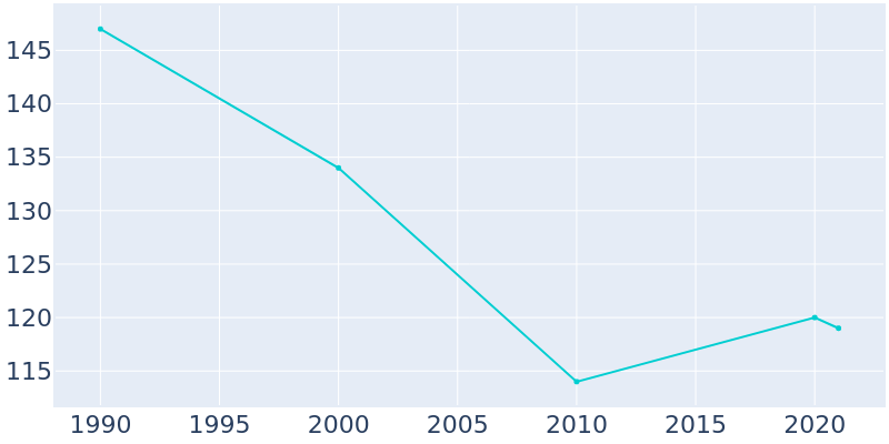 Population Graph For Harper, 1990 - 2022