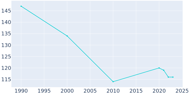 Population Graph For Harper, 1990 - 2022