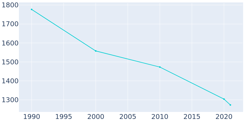 Population Graph For Harper, 1990 - 2022