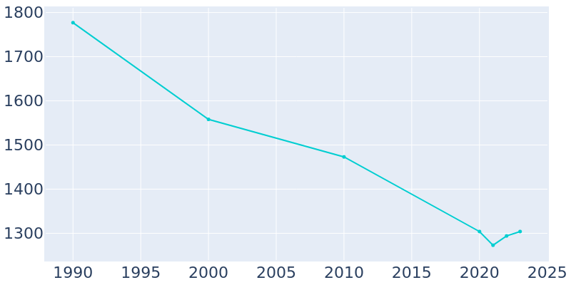 Population Graph For Harper, 1990 - 2022