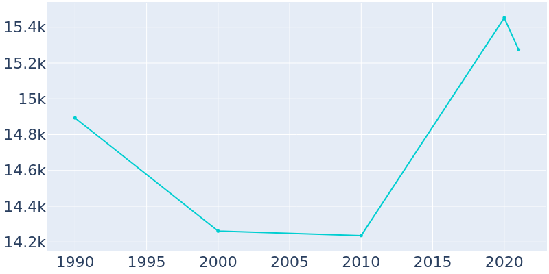 Population Graph For Harper Woods, 1990 - 2022