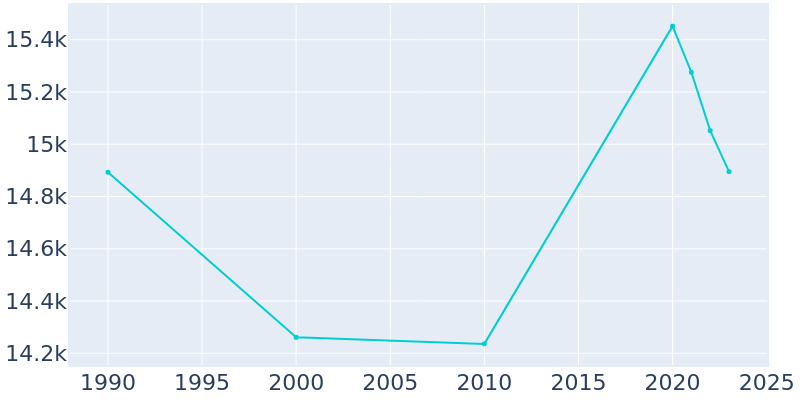 Population Graph For Harper Woods, 1990 - 2022