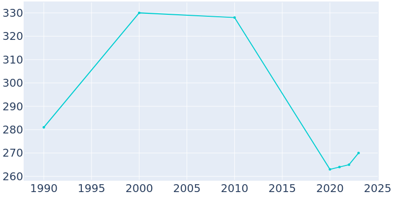 Population Graph For Harpers Ferry, 1990 - 2022