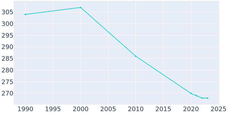 Population Graph For Harpers Ferry, 1990 - 2022